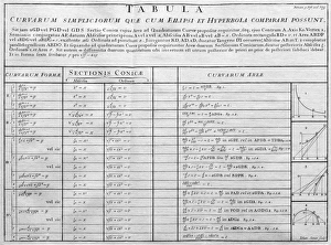 Sir Isaac Newton Imprime: Tabla de funciones matemáticas