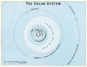 Impresiones de Grabado antiguo que muestra El Sistema Solar, 1891 Una Colección De Imágenes Fuera De Serie Imprime: El Sistema Solar.